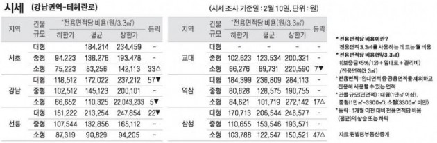 [2/13] 주간 오피스 시세 및 추천 임대 물건