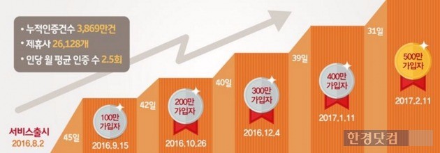 SK텔레콤의 휴대전화 본인확인 서비스 'T인증'이 출시 6개월 만에 가입자 500만명을 돌파했다. / 사진=SK텔레콤 제공