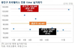 "같은 아파트 다른 가격" 실거래가 편차 최대 '5억'