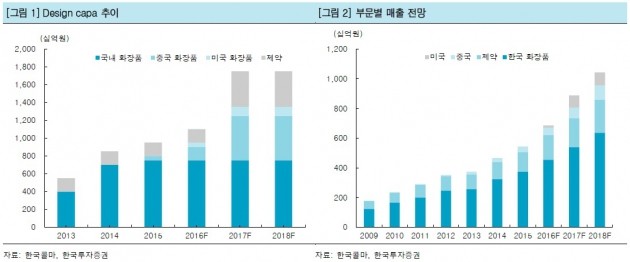 [종목플러스]한국콜마, 4분기 호실적…사드 영향 없었나?