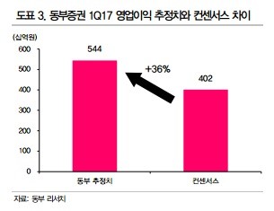 "LG전자, 1분기 실적 개선 기대…목표가↑"-동부