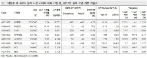 "코스피, 삼성전자 효과 제외하면 '1817'…대형주 순환매 유효"