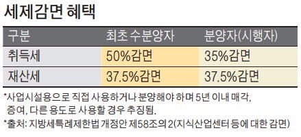 '소리 없이 강한' 지식산업센터…인허가 3배↑