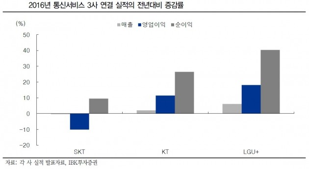 이통3사 주가 "GO"…LG유플러스 주가상승률 선두 굳힐까