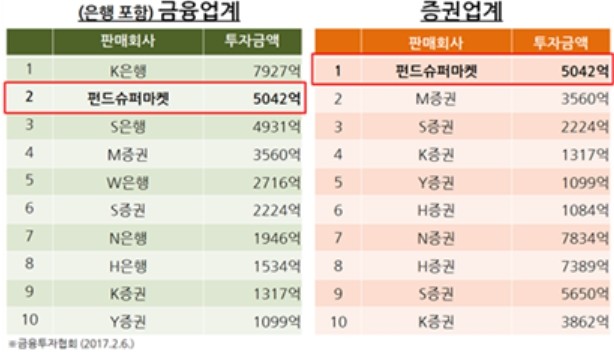 "투자비용 절감 필요해"…펀드슈퍼마켓, 불황에도 '성장'