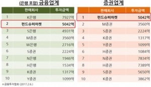 "투자비용 절감 필요해"…펀드슈퍼마켓, 불황에도 '성장'