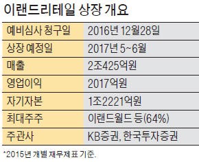 [마켓인사이트] 자회사 임금 체불에 이랜드리테일 상장 지연