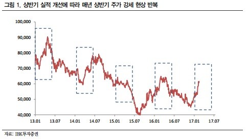 "LG전자, 실적 좋아지고 변동성은 줄고…목표가↑"-IBK