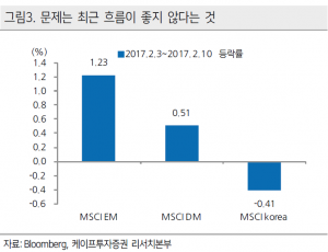 "국내 증시, 나홀로 부진…에너지·소재·반도체株 조정 기인"