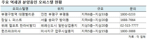 수도권 역세권 오피스텔 분양대전 '어디가 좋을까'