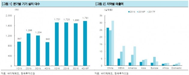 바디텍메드, 4분기 실적부진…목표가↓-한국