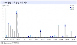 "국내 증시, 프랑스·그리스 리스크 대비 필요"-신한