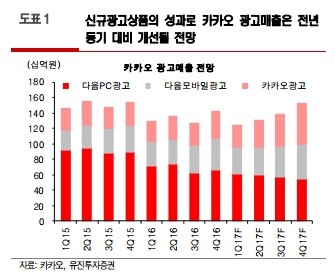 "카카오, 실적 개선은 신규 광고상품 성과에 달렸다"-유진