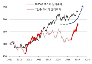 미국과 반대로 가는 한국 증시 '디커플링'