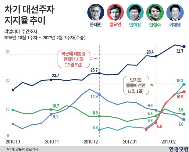 대선후보 지지율 (리얼미터)