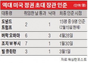 인사 참패·반이민 정책 역풍·러시아 스캔들…파고에 갇힌 '트럼프호'