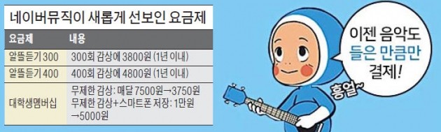 네이버뮤직, 대대적 할인 공세…음원시장 재편 이끌까