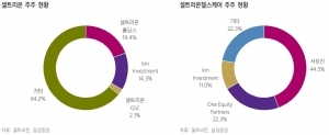 셀트리온, 헬스케어 상장시 부담 우려…목표가↓-삼성