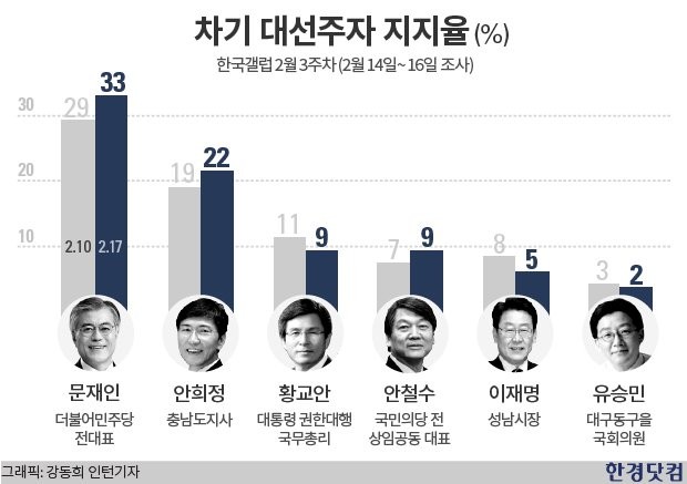 차기 대선, 문재인 33%·안희정 22% 양강 구도 구축…<한국갤럽>