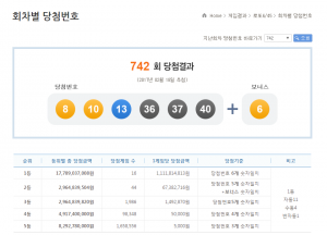 제742회 로또당첨결과 "1등 당첨자 16명, 각 11억1천181만원씩"