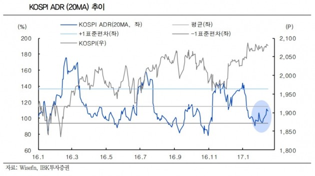 "단기 순환매 장세 지속, 유통·필수소비재 주목"