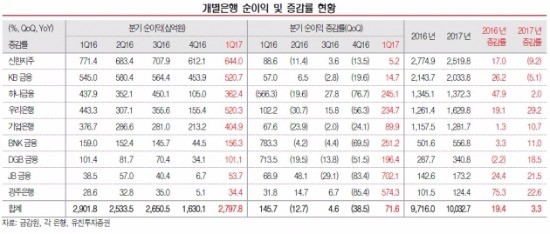 출처_유진투자증권