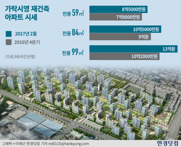 '일조권 분쟁' 가락시영 재건축, 시세는 '쑥'…전용 84㎡ 10억 돌파