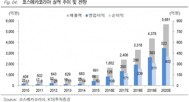 "코스메카코리아, 해외 공급 모멘텀 상상 이상"-KTB