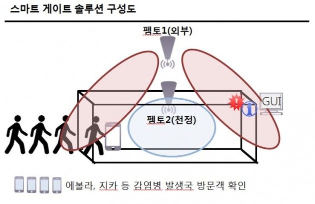 스마트게이트 솔루션 구성도. 휴대전화기가 이동을 하면서 기지국을 변경할 때 일어나는 핸드오버 기술을 활용한 것으로 통로 내부에 펨토셀(소형 기지국)을 설치한 후, 입국자가 이곳을 통과하면 사전에 정부기관으로부터 허가를 받은 입국자의 휴대전화기의 로밍 데이터 이력을 가져와 입국자의 감염병 발생국 방문 여부를 확인한다. (자료 KT)