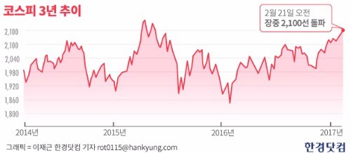 '훈풍에 돛 단' 코스피, 1년7개월만에 2100 돌파 마감