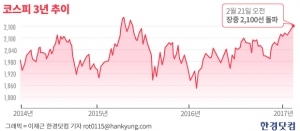 '훈풍에 돛 단' 코스피, 1년7개월만에 2100 돌파 마감