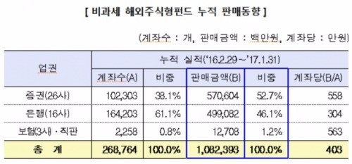 [해외 주식 투자 바람③·끝]펀드도 해외펀드…고성장에 비과세 혜택까지