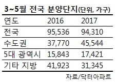 '봄 분양' 9만4000가구 쏟아진다…서울은 8000가구