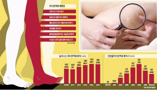 분당하지 않는 정맥류 겉으로 보이지 않아도