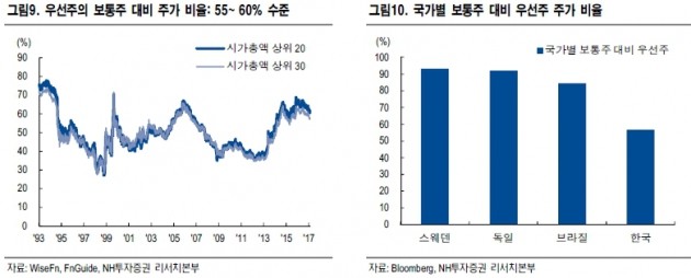 [투자플러스] 실적 개선에 커지는 배당…우선주 매력도 '쑥쑥'