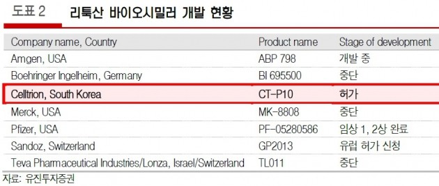 "셀트리온, 트룩시마 성공 가능성 높다"-유진