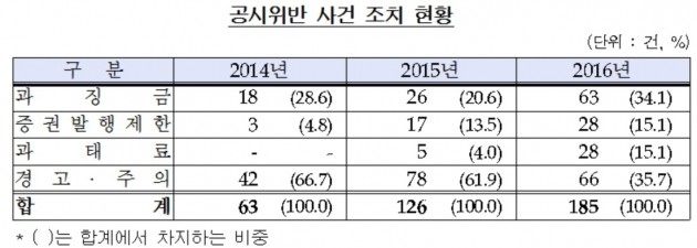 금감원 "작년 공시의무 위반 기업 급증… 과징금 22억원 부과"