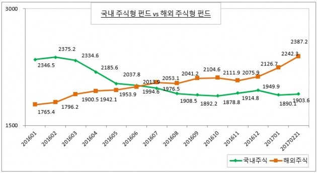 [해외 주식 투자 바람③·끝]펀드도 해외펀드…고성장에 비과세 혜택까지