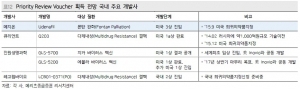 2000억 가치 신속심사권, 국내 획득 기대株는?