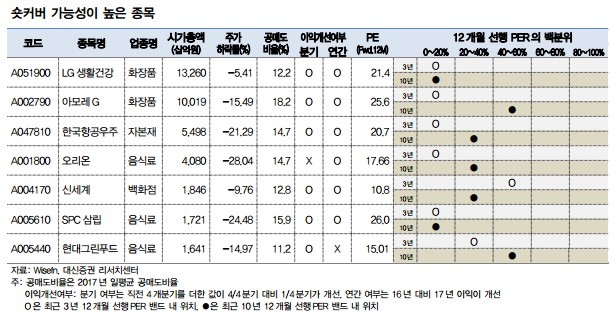 [초점]'쇼트커버링'에 내수활성화 정책까지…"내수주 사볼까?"