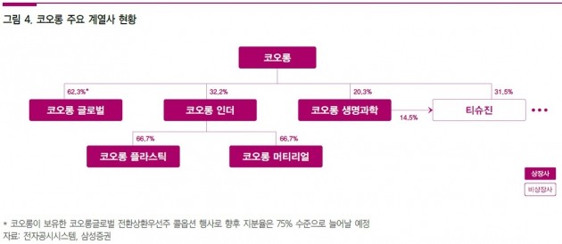 [분석플러스] 코오롱·SK, 잘 키운 자식 공개…기업가치 상승 기대