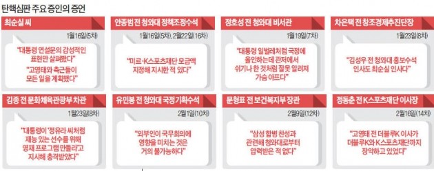 뒤엉킨 사실과 엇갈린 증언…종착역 향해 달리는 '탄핵 열차'