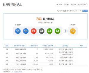 제743회 로또당첨결과 "1등 당첨자 7명, 각 26억864만원씩"