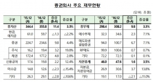 작년 증권사 순익 33% 급감…수탁수수료·채권 수익 부진