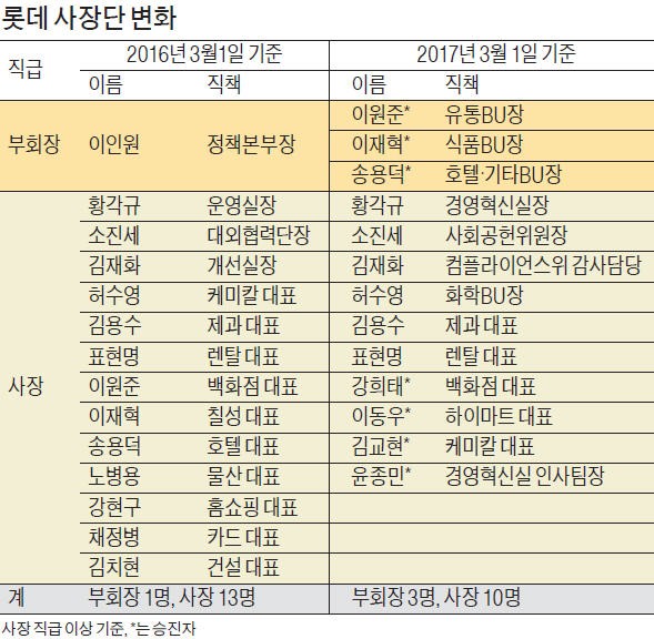 롯데 인사에 담은 신동빈 회장 메시지는 준법경영·1등 DNA·세대교체