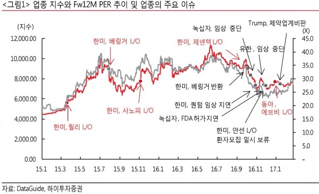 "올해 최선호 제약·바이오株, 종근당·대웅제약"-하이