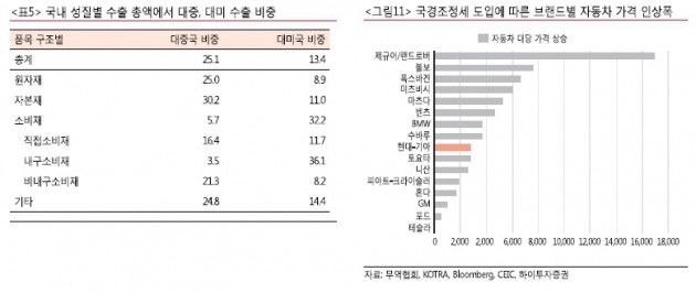 "미국 국경조정세 도입 땐 국내 車·전자 산업 타격 크다"