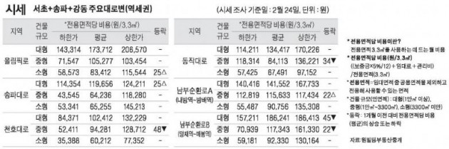 [2/27] 주간 오피스 시세 및 추천 임대 물건