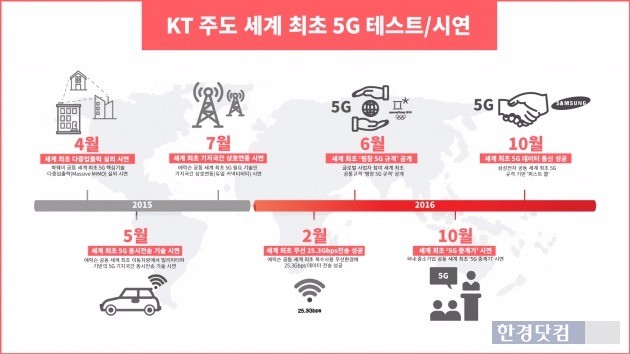 KT가 5G 서비스와 관련해 진행한 테스트 및 시연. / 사진=KT 제공
