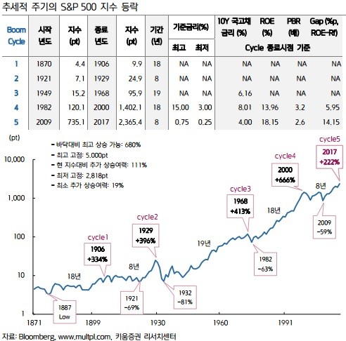 "미국 증시, 고점 멀었다…30% 이상 더 오른다"